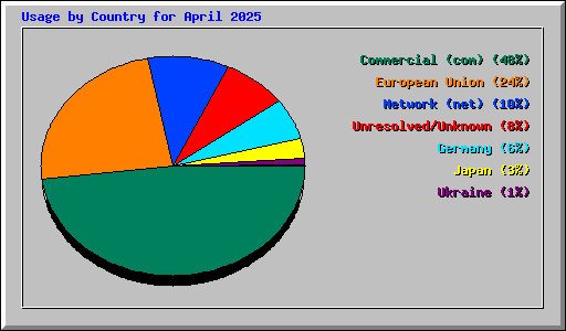 Usage by Country for April 2025