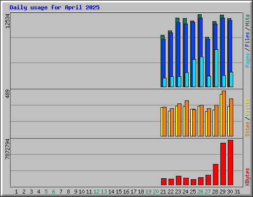 Daily usage for April 2025