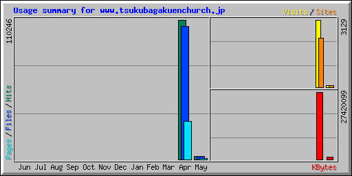 Usage summary for www.tsukubagakuenchurch.jp